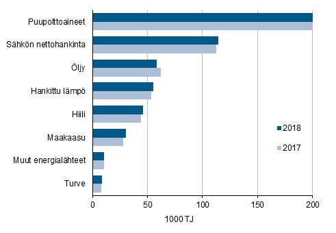Energian k&#228;ytt&#246; teollisuudessa.