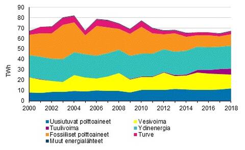 Sähkön tuotanto energialähteittäin 2000-2018.