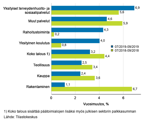 Palkkasumman kolmen kuukauden vuosimuutos, % (TOL 2008).