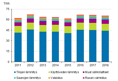 Asumisen energiankulutus 2011-2018.