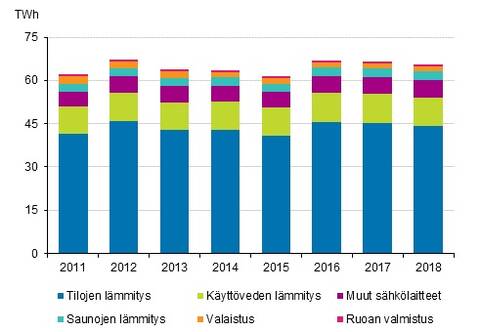 Asumisen energiankulutus 2011-2018.