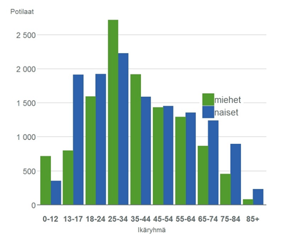 Psykiatrisen erikoissairaanhoidon osastohoidon potilaat iän ja sukupuolen mukaan vuonna 2018.