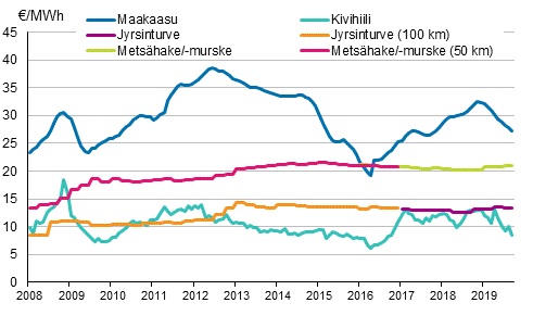Voimalaitospolttoaineiden hinnat s&#228;hk&#246;ntuotannossa.