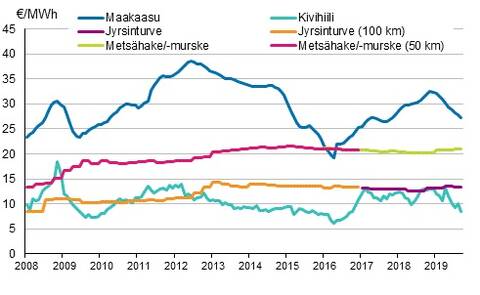 Voimalaitospolttoaineiden hinnat sähköntuotannossa.