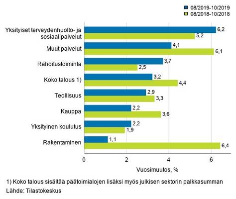 Palkkasumman kolmen kuukauden vuosimuutos, % (TOL 2008).