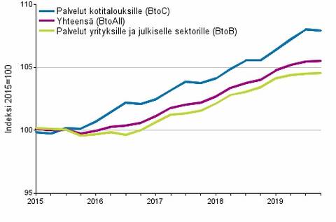 Palvelujen tuottajahintaindeksit 2015=100, I/2015–IV/2019.