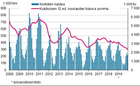 Kivihiilen kulutus, 1 000 tonnia.