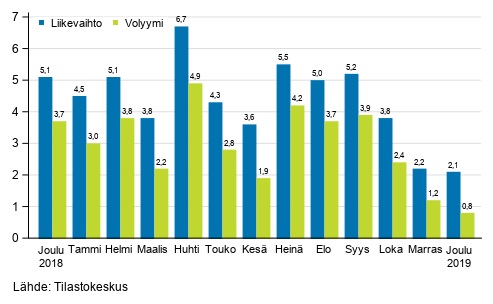 Palveluiden ty&#246;p&#228;iv&#228;korjatun liikevaihdon ja volyymin vuosimuutos, %.