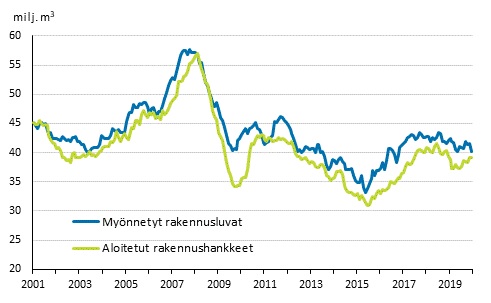 Myönnetyt rakennusluvat ja aloitetut rakennushankkeet, milj. m3, liukuva vuosisumma.