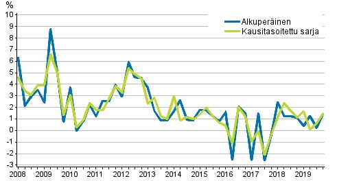 Ty&#246;voimakustannusten vuosimuutos yksityisell&#228; sektorilla edellisen vuoden vastaavasta nelj&#228;nneksest&#228;.