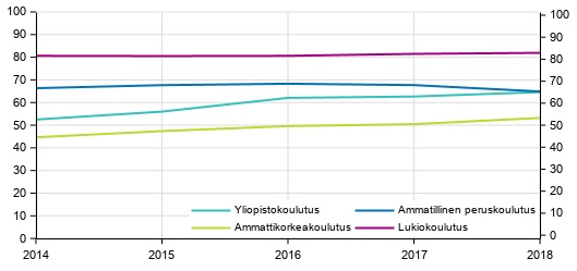 Tavoiteajassa koulutuksen läpäisseiden osuus koulutussektorin mukaan, %.