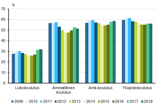 Vähintään 18-vuotiaiden työssäkäyvien osuudet kaikista opiskelijoista 2009–2018.