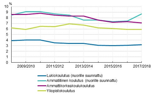 Lukiokoulutuksessa, ammatillisessa koulutuksessa, ammattikorkeakoulukoulutuksessa ja yliopistokoulutuksessa keskeyttäminen lukuvuosina 2008/2009–2017/2018, %.