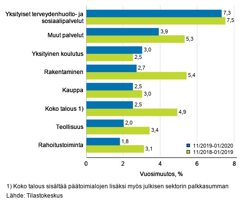 Palkkasumman kolmen kuukauden vuosimuutos, % (TOL 2008).