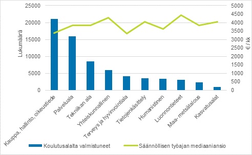Koulutusaloilta valmistuneiden lukum&#228;&#228;r&#228;t ja s&#228;&#228;nn&#246;llisen ty&#246;ajan mediaaniansio valtiosektorilla 2019.