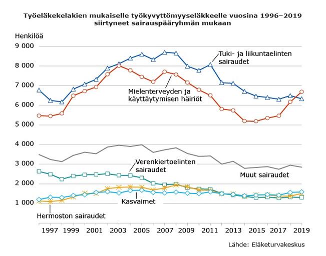 Työeläkelakien mukaiselle työkyvyttömyyseläkkeelle vuosina 1996-2019 siirtyneet sairauspääryhmän mukaan.