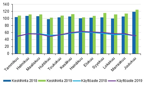 Hotellihuoneiden kuukausittainen k&#228;ytt&#246;aste ja keskihinta vuosina 2018 ja 2019.