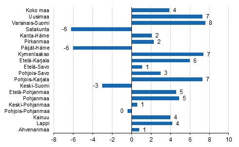Y&#246;pymisten muutos maakunnittain 2019/2018,%.