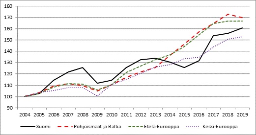 Ulkomaiset yöpymiset Euroopassa (2004 = 100).