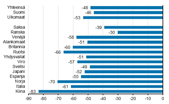 Yöpymisten muutos maaliskuussa 2020/2019, %.