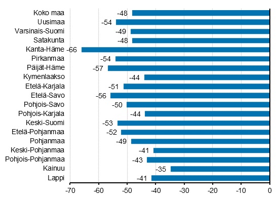 Yöpymisten muutos maakunnittain maaliskuussa 2020/2019, %.