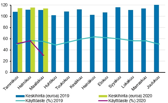Hotellihuoneiden kuukausittainen käyttöaste ja keskihinta.