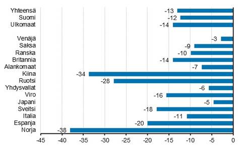 Yöpymisten muutos tammi-maaliskuu 2020/2019, %.