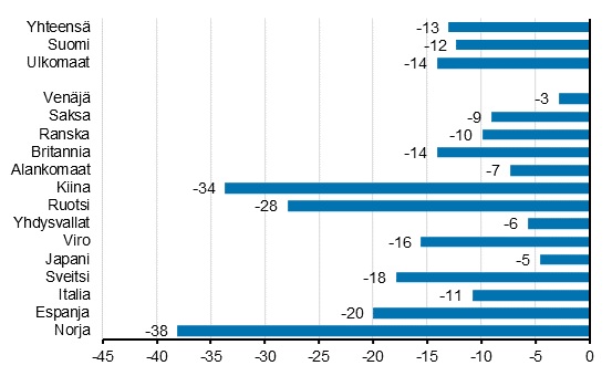 Yöpymisten muutos tammi-maaliskuu 2020/2019, %.