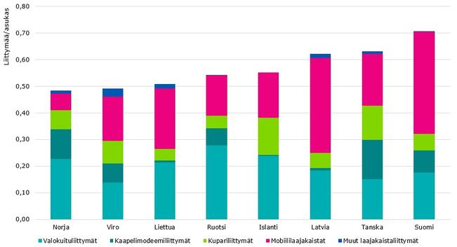 Liittymämäärät Pohjoismaissa.