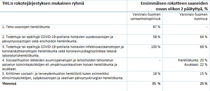 Varsinais-Suomen sairaanhoitopiiriss&#228; ensimm&#228;isen koronarokotteen saaneiden osuudet, tilanne viikon 2 lopussa. 