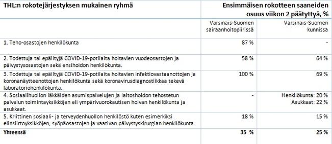 Varsinais-Suomen sairaanhoitopiirissä ensimmäisen koronarokotteen saaneiden osuudet, tilanne viikon 2 lopussa. 