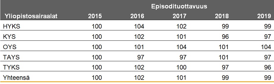 Episodituottavuuden kehitys yliopistosairaaloissa vuosina 2015–2019, indeksi 2015 = 100.