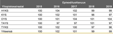 Episodituottavuuden kehitys yliopistosairaaloissa vuosina 2015–2019, indeksi 2015 = 100.