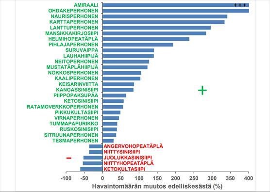 Kesällä runsastuneita ja vähentyneitä päiväperhoslajeja.