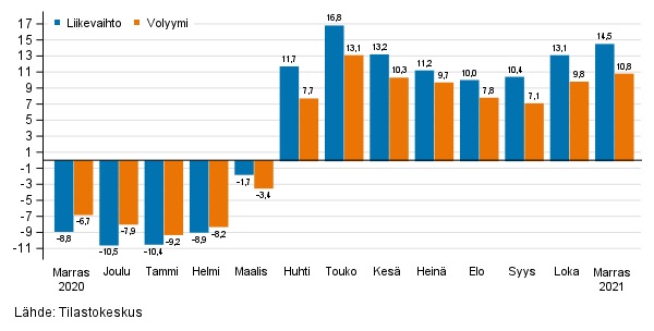 Palveluiden työpäiväkorjatun liikevaihdon ja volyymin vuosimuutos, %.