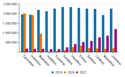 Suomen lentokenttien matkustajam&#228;&#228;r&#228; kuukausittain 2019–2021.