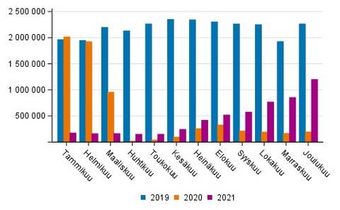 Suomen lentokenttien matkustajamäärä kuukausittain 2019–2021.