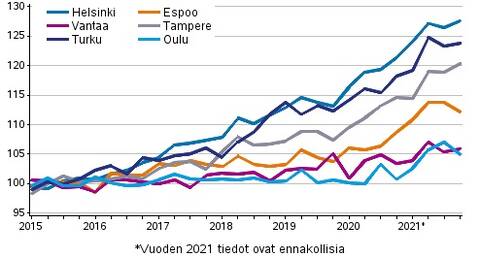 Vanhojen osakeasuntojen hintojen kehitys neljänneksittäin suurissa kaupungeissa, indeksi 2015=100.