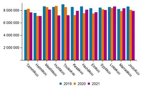 Ulkomaan merikuljetukset kuukausittain (tonnia) 2019–2021.