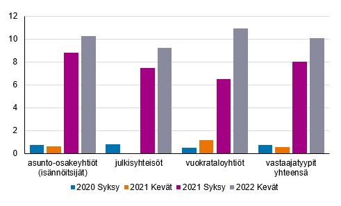 Korjausrakentamisen hinnat nousivat kymmenen prosenttia vuodessa.