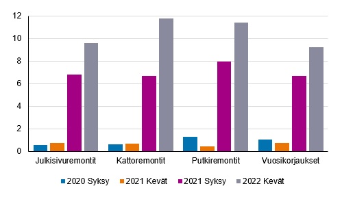 Korjausrakentamisen hinnat nousivat kymmenen prosenttia vuodessa.