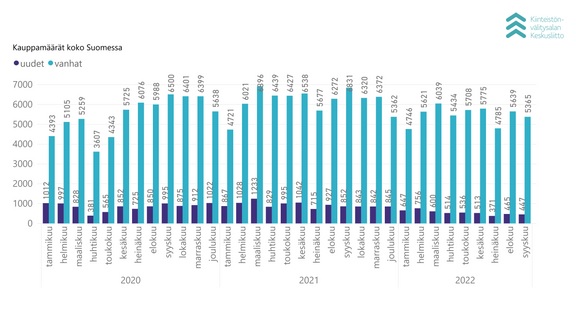 Kauppamäärien kehitys koko Suomessa tammikuusta 2020 syyskuun loppuun 2022. 
