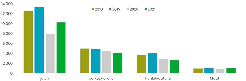 Työmatkatapaturmat kävellen, polkupyörällä ja autolla 2018–2021. Suurin osa työmatkatapaturmista sattuu kävellen ja erityisesti talvikuukausina. Määrään vaikuttavat ennen kaikkea keliolosuhteet.