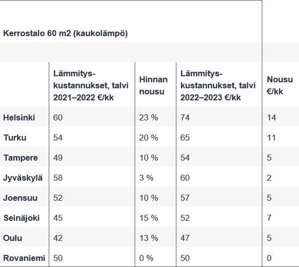 Kaukolämmön hinnan nousun vaikutus kerrostalossa asuvan kotitalouden lämmitysenergiamenoihin tulevan talven (joulu-, tammi-, helmi- ja maaliskuu) aikana. Hinnan korotusprosentit perustuvat alueen kaukolämpöyhtiön ilmoittamiin korotuksiin.