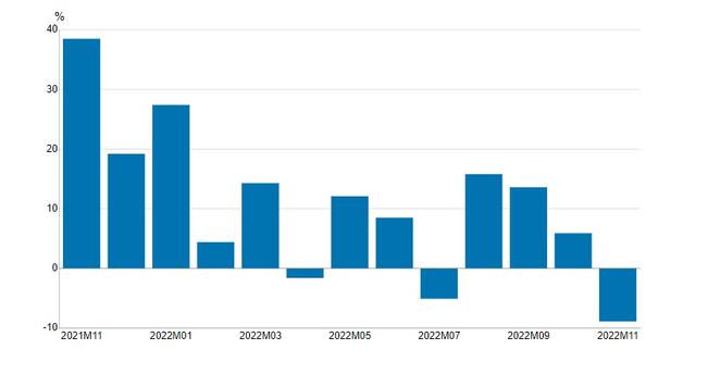 Teollisuuden uusien tilausten vuosimuutos.