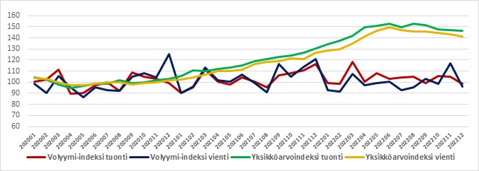 Ulkomaan tavarakaupan yksikköarvo- ja volyymi-indeksien tuonnin ja viennin pisteluvut 2020-2022 kuukausittain (2020=100). Joulukuu 2022 laskettu ennakkoaineiston perusteella.
