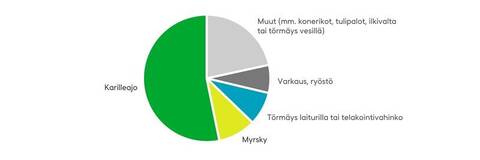 Fennialle ilmoitetut veneilyvahingot vuonna 2022. Suurin osa Fennialle ilmoitetuista venevahingoista on karilleajoja. Vahinkoja ilmoitettiin viime vuonna lähes 30 prosenttia edellisvuotta vähemmän. 