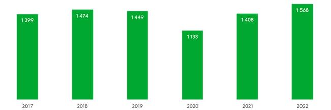 Nuorten kesätyöntekijöiden tapaturmien määrä nousi selvästi kesällä 2022 kahteen edelliskesään verrattuna. Yksi syy voi olla se, että kesätöitä oli tarjolla aiempaa enemmän. 