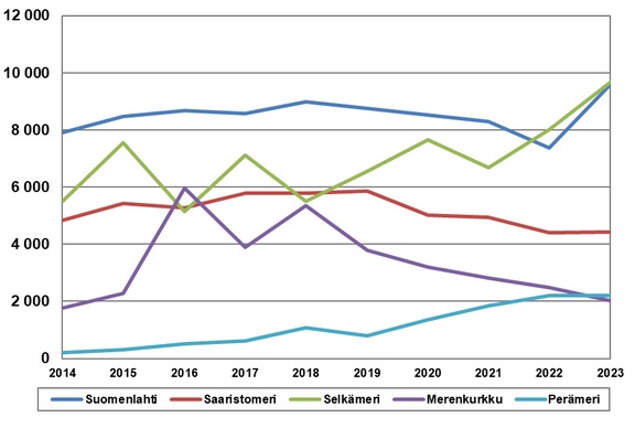 Merimetson pesämäärät merialueittain vuosina 2014-2023.