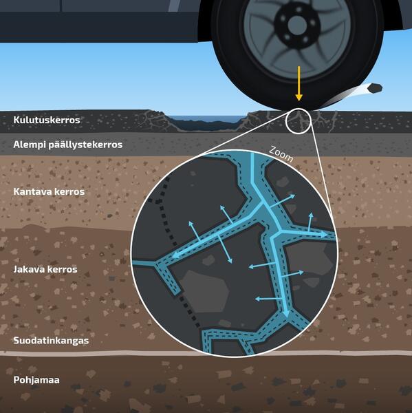 Reikä tiessä ja tien kerrokset.